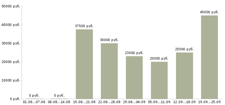 Вакансии менеджер по консультированию клиентов в Иркутске - Медиана зарплат менеджер по консультированию клиентов в Иркутске за 2 месяца