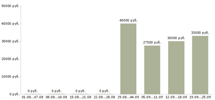 Вакансии менеджер по продажам центр в Иркутске - Медиана зарплат менеджер по продажам центр в Иркутске за 2 месяца
