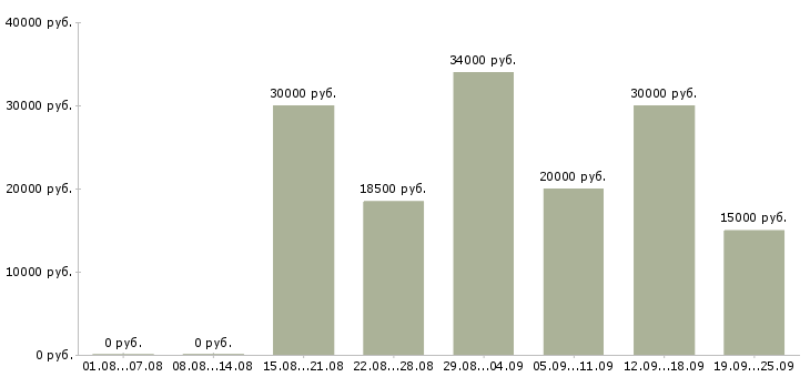 Вакансии менеджер по работе в сети в Барнауле - Медиана зарплат менеджер по работе в сети в Барнауле за 2 месяца