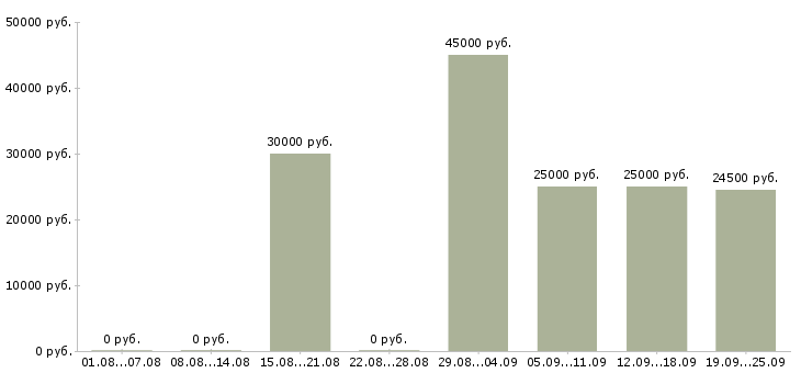 Вакансии менеджер по работе с договорами Коми - Медиана зарплат менеджер по работе с договорами Коми за 2 месяца