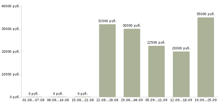 Вакансии менеджер по развитию корпоративных клиентов в Казани - Медиана зарплат менеджер по развитию корпоративных клиентов в Казани за 2 месяца