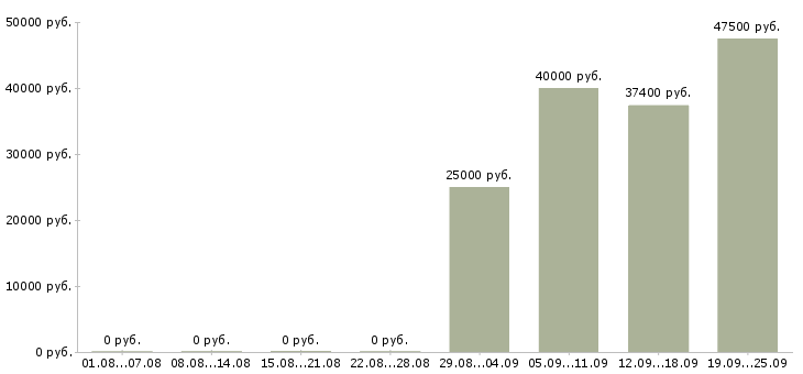 Вакансии менеджер по сбыту Санкт-петербург - Медиана зарплат менеджер по сбыту Санкт-петербург за 2 месяца