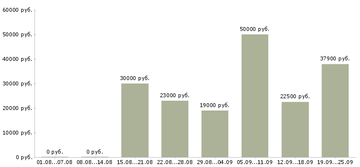 Вакансии менеджер по сетям в Волгограде - Медиана зарплат менеджер по сетям в Волгограде за 2 месяца