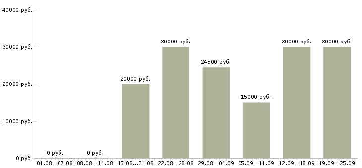 Вакансии менеджер с бесплатным обучением в Казани - Медиана зарплат менеджер с бесплатным обучением в Казани за 2 месяца