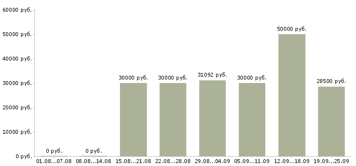 Вакансии менеджер с перспективой роста в Краснодаре - Медиана зарплат менеджер с перспективой роста в Краснодаре за 2 месяца
