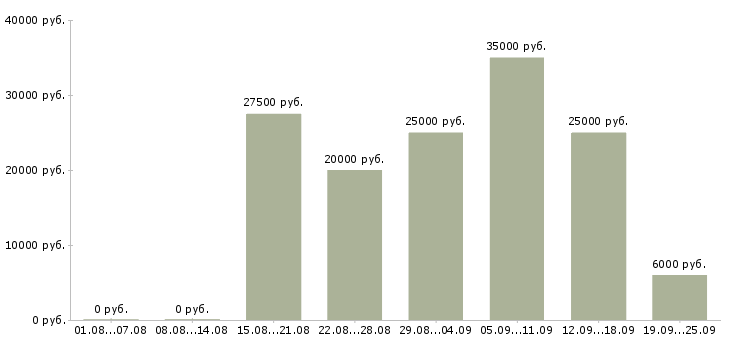 Вакансии менеджер сети в Ульяновске - Медиана зарплат менеджер сети в Ульяновске за 2 месяца