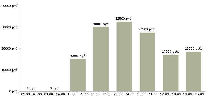Вакансии менеджер сопровождения в Воронеже - Медиана зарплат менеджер сопровождения в Воронеже за 2 месяца