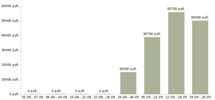 Вакансии мерчендайзеры в супермаркет в Москве - Медиана зарплат мерчендайзеры в супермаркет в Москве за 2 месяца