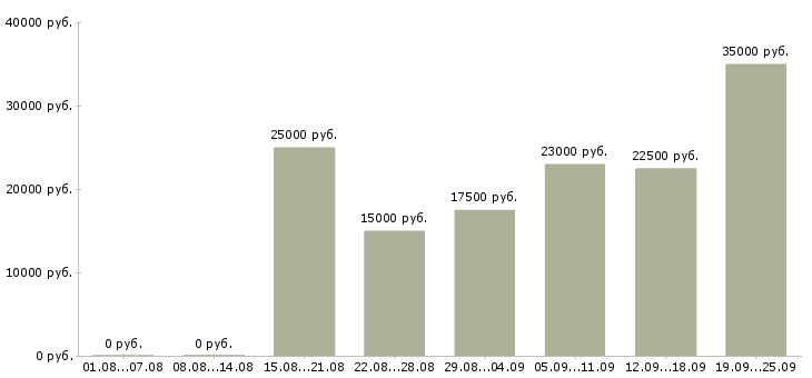 Вакансии на дому удаленная работа в Кирове - Медиана зарплат на дому удаленная работа в Кирове за 2 месяца