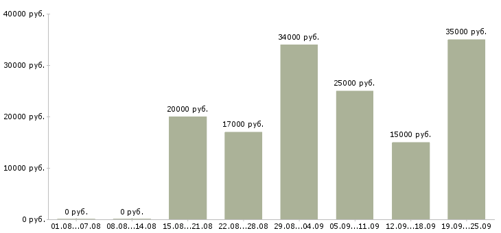 Вакансии на дому удаленно в Кирове - Медиана зарплат на дому удаленно в Кирове за 2 месяца