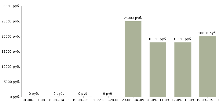 Вакансии на кассе в Тюмени - Медиана зарплат на кассе в Тюмени за 2 месяца