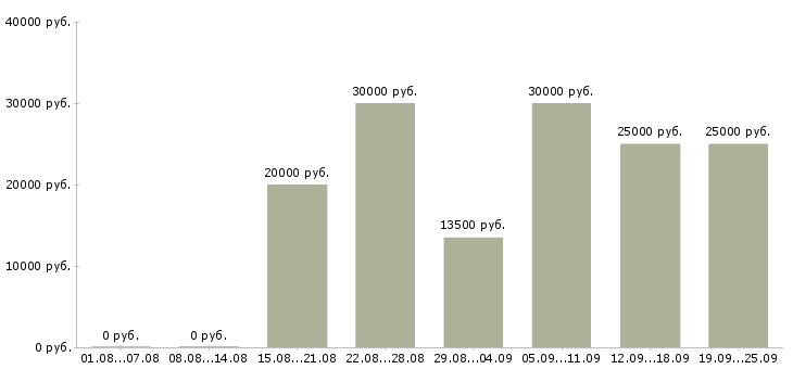 Вакансии обучение и трудоустройство в Тамбове - Медиана зарплат обучение и трудоустройство в Тамбове за 2 месяца