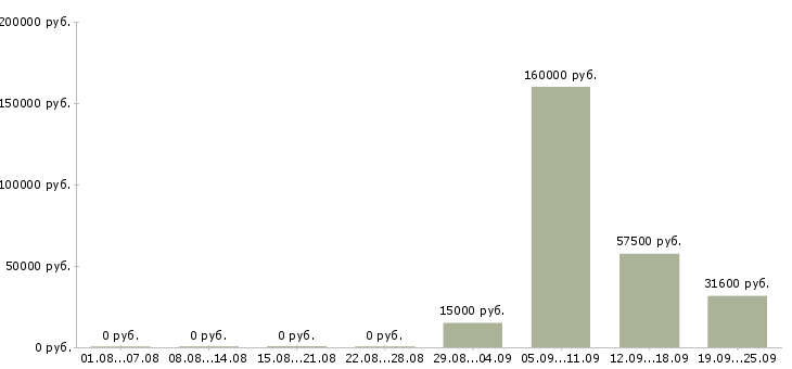 Вакансии отдел планирования в Хабаровске - Медиана зарплат отдел планирования в Хабаровске за 2 месяца