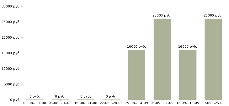 Вакансии охранник в день Хакасия - Медиана зарплат охранник в день Хакасия за 2 месяца