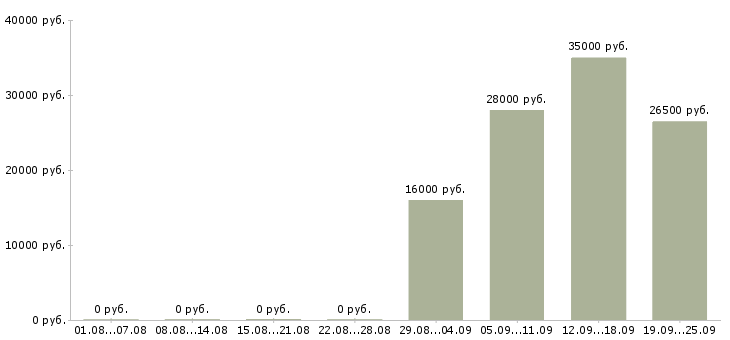 Вакансии охранник день Хакасия - Медиана зарплат охранник день Хакасия за 2 месяца
