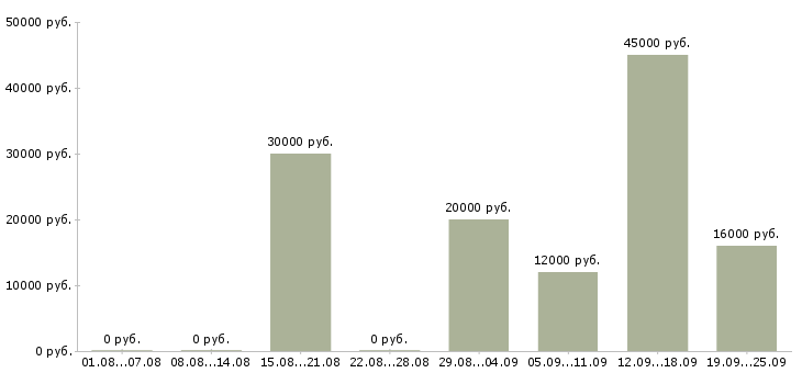 Вакансии повара в Волгограде - Медиана зарплат повара в Волгограде за 2 месяца