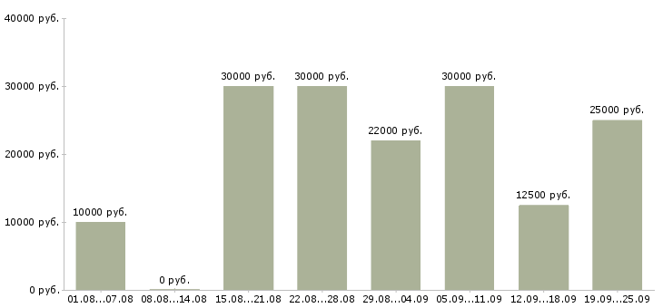 Вакансии подработка и работа в Липецке - Медиана зарплат подработка и работа в Липецке за 2 месяца
