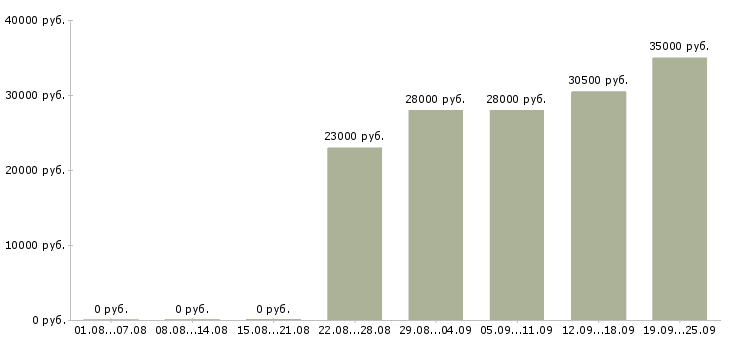 Вакансии помощник в отдел в Ставрополе - Медиана зарплат помощник в отдел в Ставрополе за 2 месяца