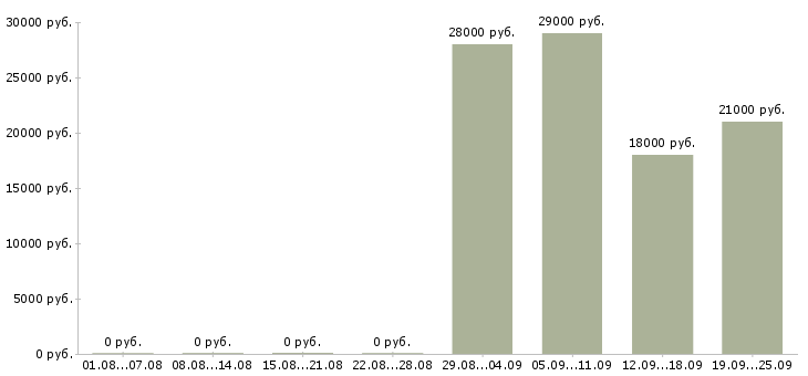 Вакансии продавец в отдел Улан-удэ - Медиана зарплат продавец в отдел Улан-удэ за 2 месяца