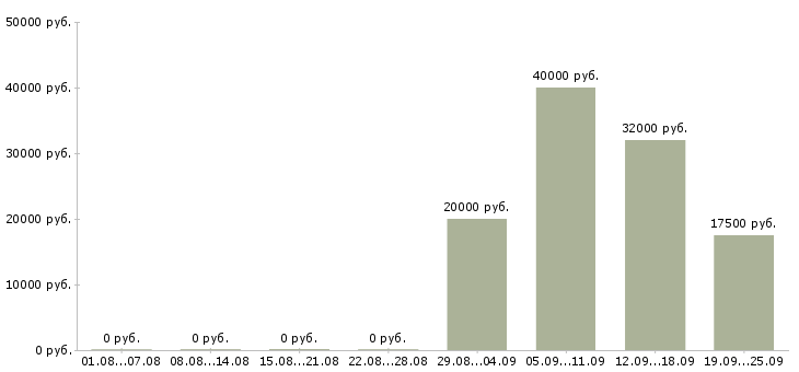 Вакансии продавец консультант в магазин в Новосибирске - Медиана зарплат продавец консультант в магазин в Новосибирске за 2 месяца