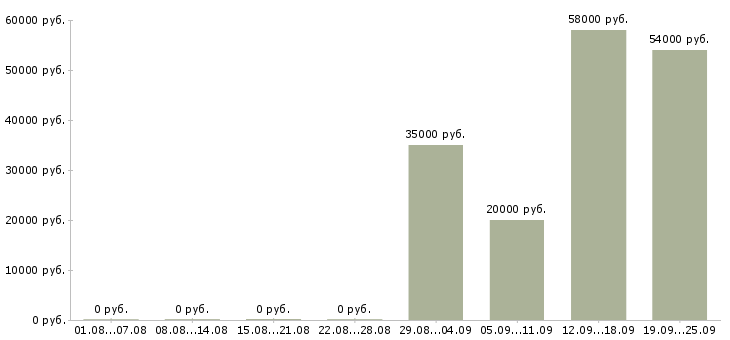 Вакансии работай на себя в Костроме - Медиана зарплат работай на себя в Костроме за 2 месяца