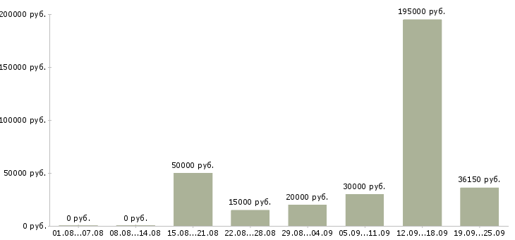Вакансии рабочий персонал в Владимире - Медиана зарплат рабочий персонал в Владимире за 2 месяца
