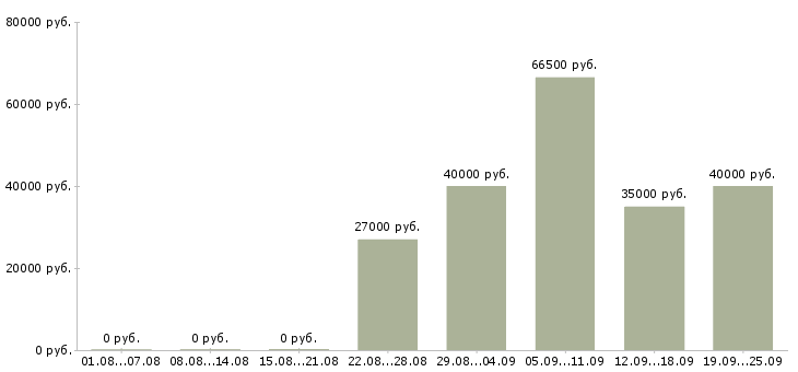 Вакансии рабочий строительный Ростов-на-дону - Медиана зарплат рабочий строительный Ростов-на-дону за 2 месяца