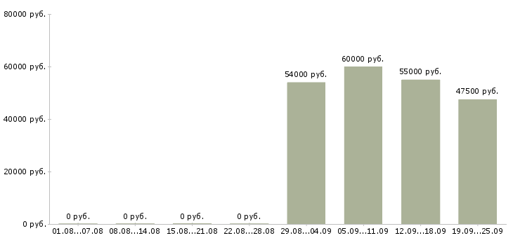 Вакансии разнорабочий с проживанием Санкт-петербург - Медиана зарплат разнорабочий с проживанием Санкт-петербург за 2 месяца