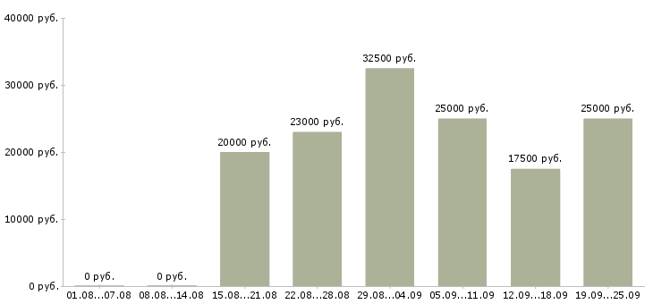 Вакансии реклама в Ярославле - Медиана зарплат реклама в Ярославле за 2 месяца
