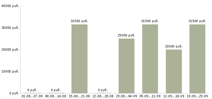 Вакансии руководитель отдела активных продаж в Екатеринбурге - Медиана зарплат руководитель отдела активных продаж в Екатеринбурге за 2 месяца