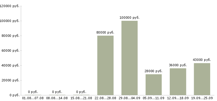 Вакансии руководитель по активным продажам в Сочи - Медиана зарплат руководитель по активным продажам в Сочи за 2 месяца