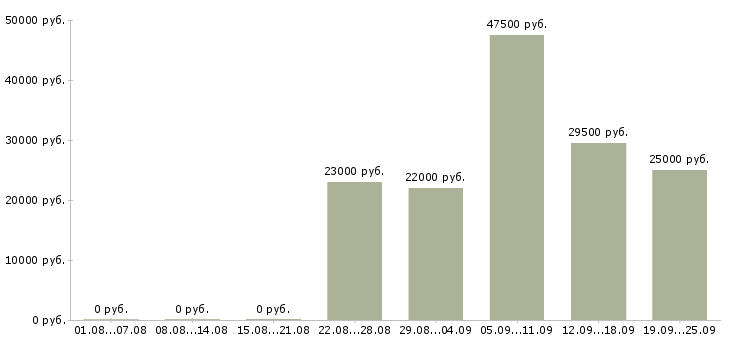 Вакансии руководитель продаж в Ангарске - Медиана зарплат руководитель продаж в Ангарске за 2 месяца