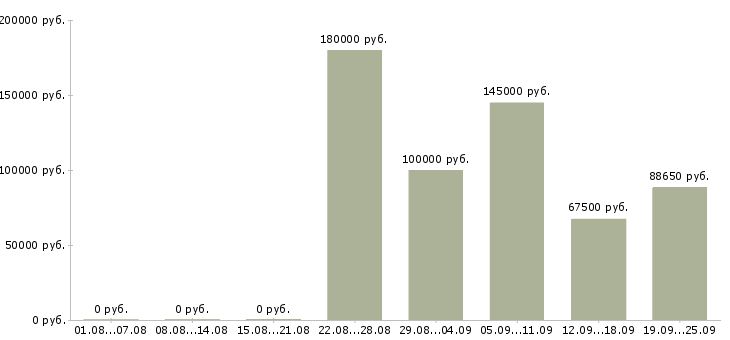 Вакансии руководитель проекта развития новых продуктов в Москве - Медиана зарплат руководитель проекта развития новых продуктов в Москве за 2 месяца