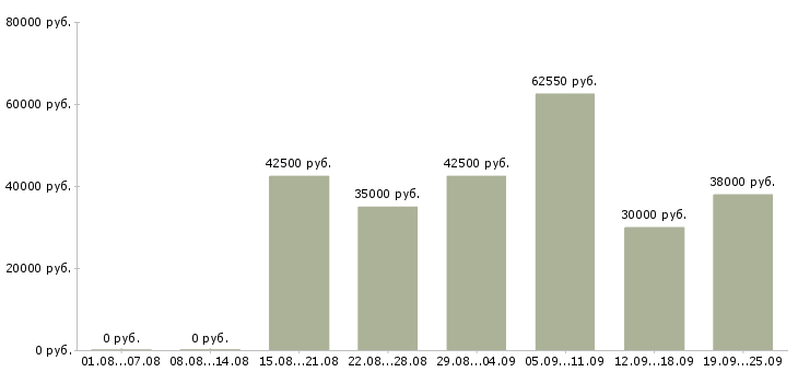 Вакансии сборщики мебели Санкт-петербург - Медиана зарплат сборщики мебели Санкт-петербург за 2 месяца