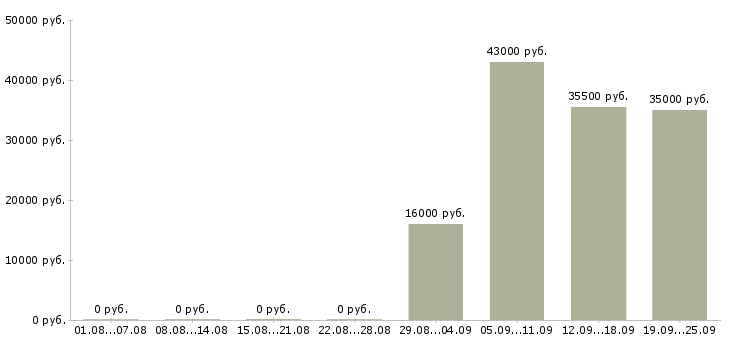 Вакансии секретарь в компанию в Пензе - Медиана зарплат секретарь в компанию в Пензе за 2 месяца