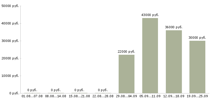 Вакансии секретарь в офис в Сургуте - Медиана зарплат секретарь в офис в Сургуте за 2 месяца