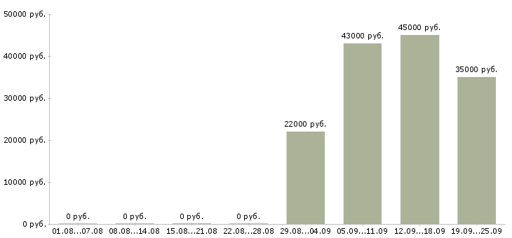 Вакансии секретарь в офисе Набережные челны - Медиана зарплат секретарь в офисе Набережные челны за 2 месяца