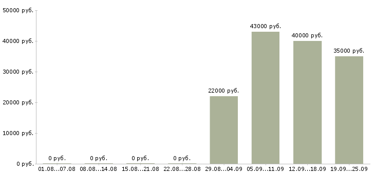 Вакансии секретарь в офисе в Орле - Медиана зарплат секретарь в офисе в Орле за 2 месяца