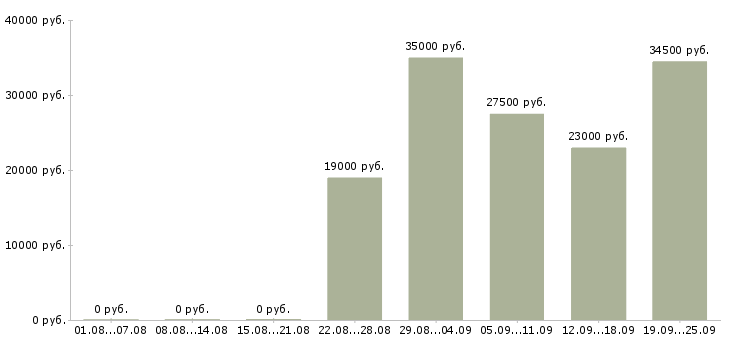 Вакансии секретарь компании в Ижевске - Медиана зарплат секретарь компании в Ижевске за 2 месяца