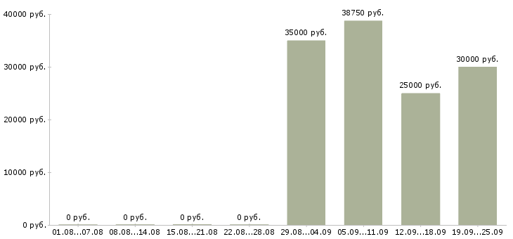 Вакансии сотрудник доставки в Екатеринбурге - Медиана зарплат сотрудник доставки в Екатеринбурге за 2 месяца