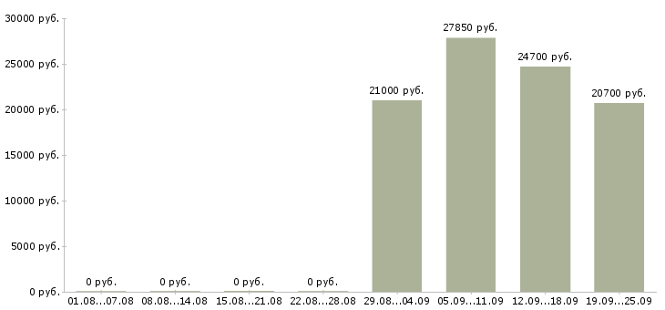 Вакансии сотрудник на выкладку товара в Самаре - Медиана зарплат сотрудник на выкладку товара в Самаре за 2 месяца