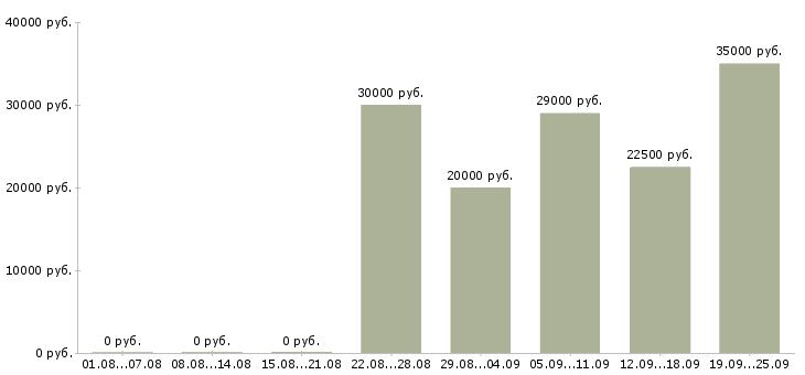Вакансии сотрудник по продажам в Пензе - Медиана зарплат сотрудник по продажам в Пензе за 2 месяца