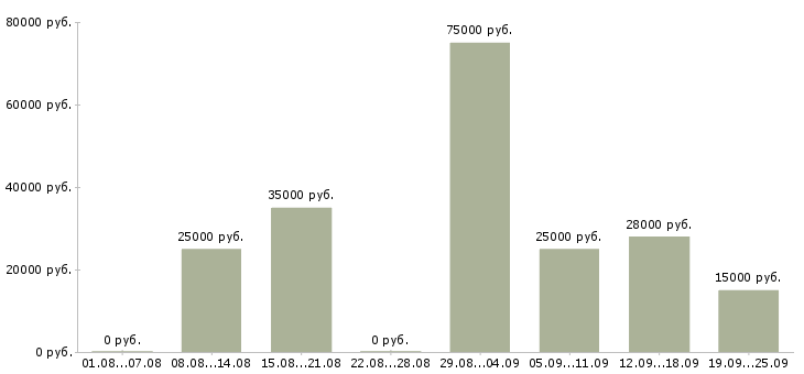 Вакансии сотрудник по работе с клиентами в Белгороде - Медиана зарплат сотрудник по работе с клиентами в Белгороде за 2 месяца