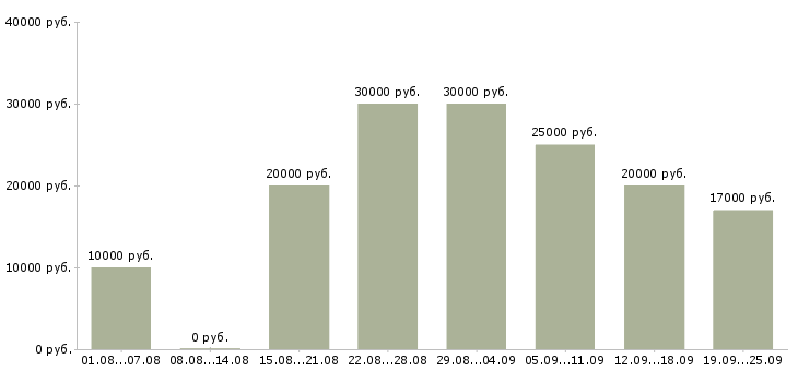Вакансии сотрудник с обучением от компании в Ижевске - Медиана зарплат сотрудник с обучением от компании в Ижевске за 2 месяца