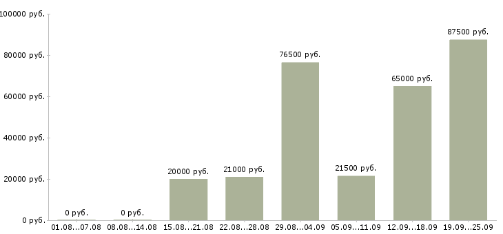 Вакансии сотрудники для работы в офисе в Ставрополе - Медиана зарплат сотрудники для работы в офисе в Ставрополе за 2 месяца