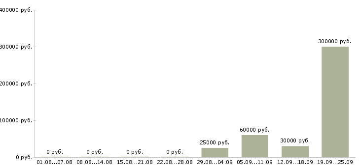 Вакансии сотрудники на производство в Казани - Медиана зарплат сотрудники на производство в Казани за 2 месяца
