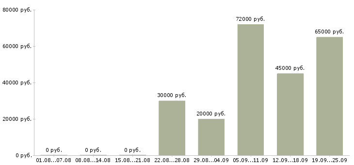 Вакансии специалист по адаптации персонала в Москве - Медиана зарплат специалист по адаптации персонала в Москве за 2 месяца