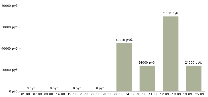 Вакансии специалист по профессиональной ориентации в Москве - Медиана зарплат специалист по профессиональной ориентации в Москве за 2 месяца