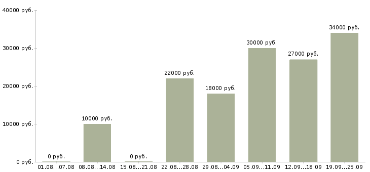 Вакансии требуются операторы в Екатеринбурге - Медиана зарплат требуются операторы в Екатеринбурге за 2 месяца