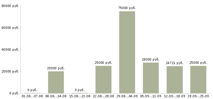 Вакансии требуются рабочие в Твери - Медиана зарплат требуются рабочие в Твери за 2 месяца